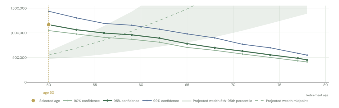 Capital frontier and wealth projection - Values in today's money