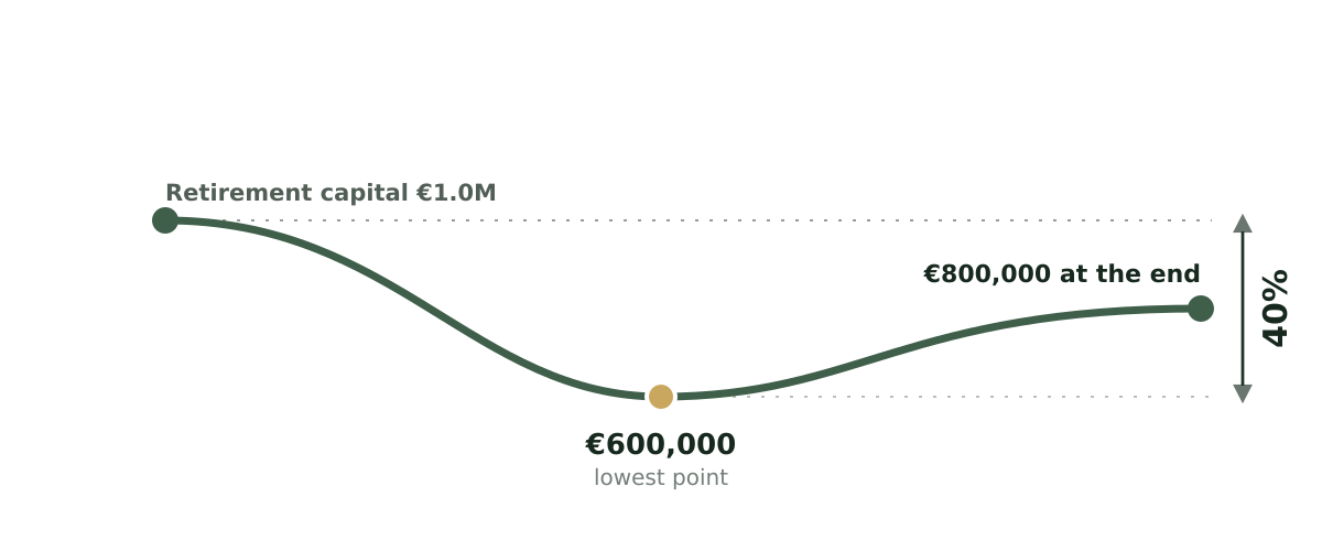 Illustrative example of depletion against retirement capital