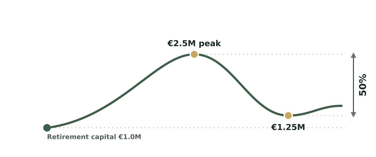 Illustrative example of depletion against previous portfolio peak