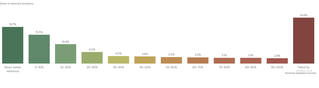 Frequency of portfolio nominal depletion bucket