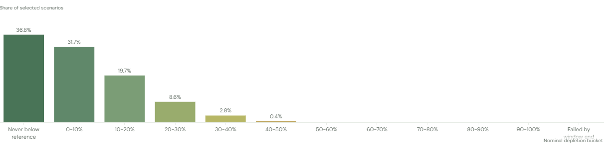 Frequency of portfolio nominal depletion bucket - Successful scenarios only - First 10 years after retirement