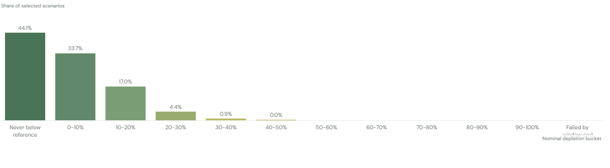 Frequency of portfolio nominal depletion bucket - Successful scenarios only - First 5 years after retirement