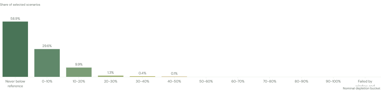 Frequency of portfolio nominal depletion bucket - Successful scenarios only - Top 25% of outcomes by final portfolio value
