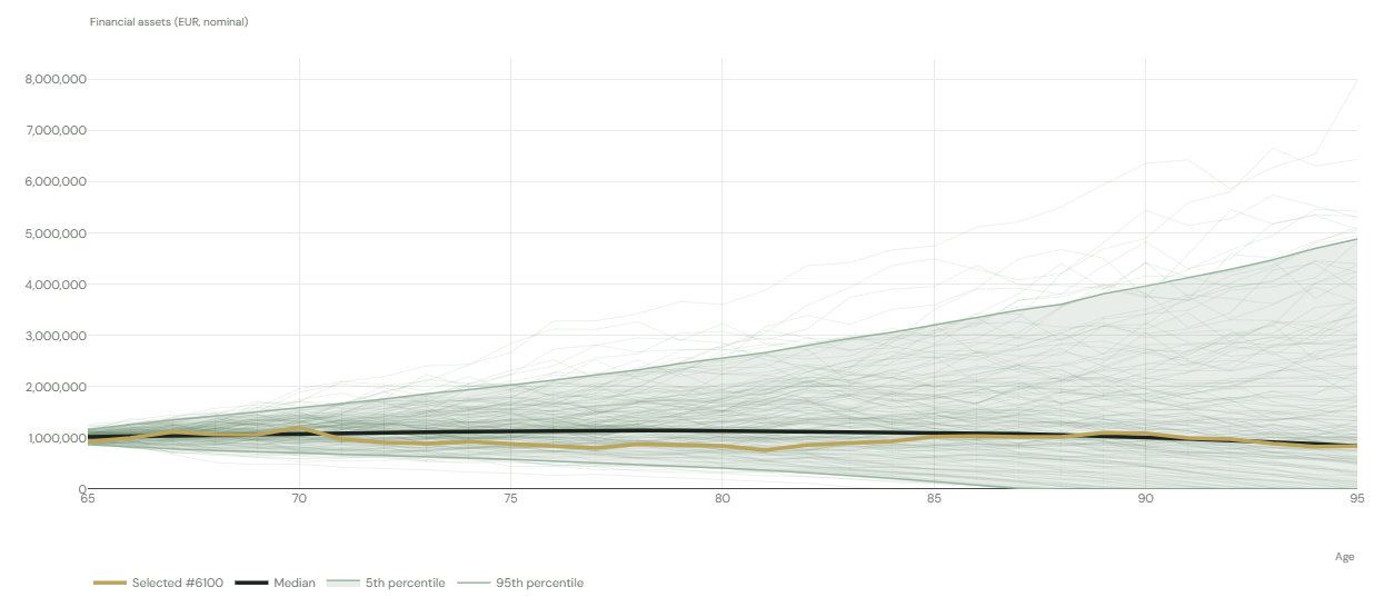 Wealth glidepath - 4% spending with a €1 million starting portfolio at age 65, 60/40 stock/bond allocation