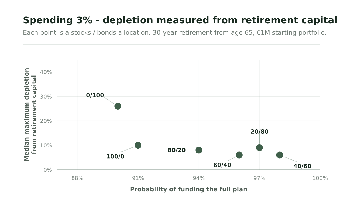Plan success (x-axis) vs median depletion (y-axis, measured against retirement capital for successful scenarios only) - 3% spending with a €1 million starting portfolio at age 65. Down and to the right is better