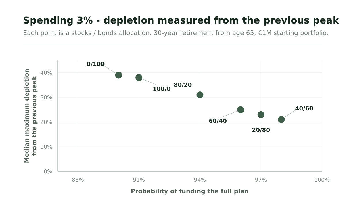 Plan success (x-axis) vs median depletion (y-axis, measured against previous portfolio peak for successful scenarios only) - 3% spending with a €1 million starting portfolio at age 65. Down and to the right is better