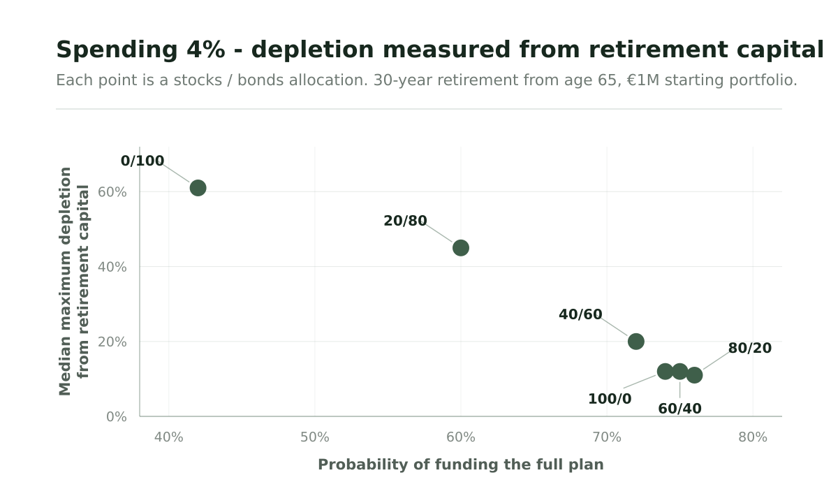 Plan success (x-axis) vs median depletion (y-axis, measured against retirement capital for successful scenarios only) - 4% spending with a €1 million starting portfolio at age 65. Down and to the right is better