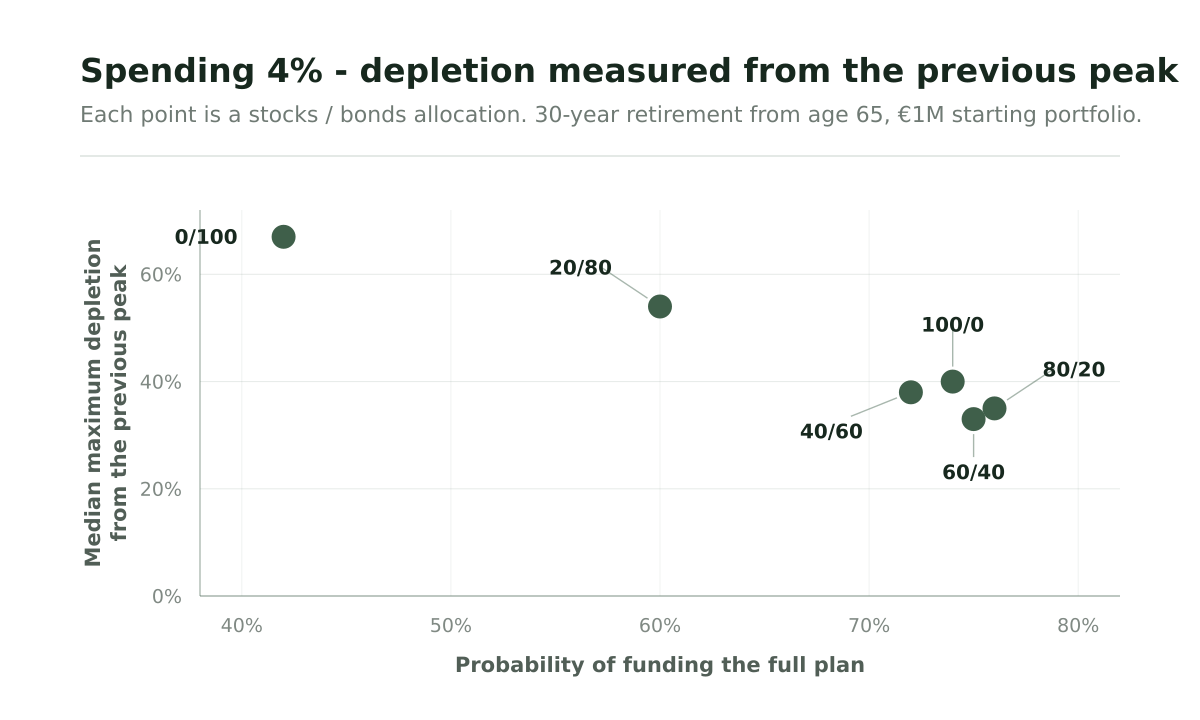 Plan success (x-axis) vs median depletion (y-axis, measured against previous portfolio peak for successful scenarios only) - 4% spending with a €1 million starting portfolio at age 65. Down and to the right is better