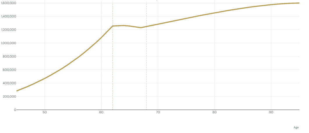 Fixed-return forecast